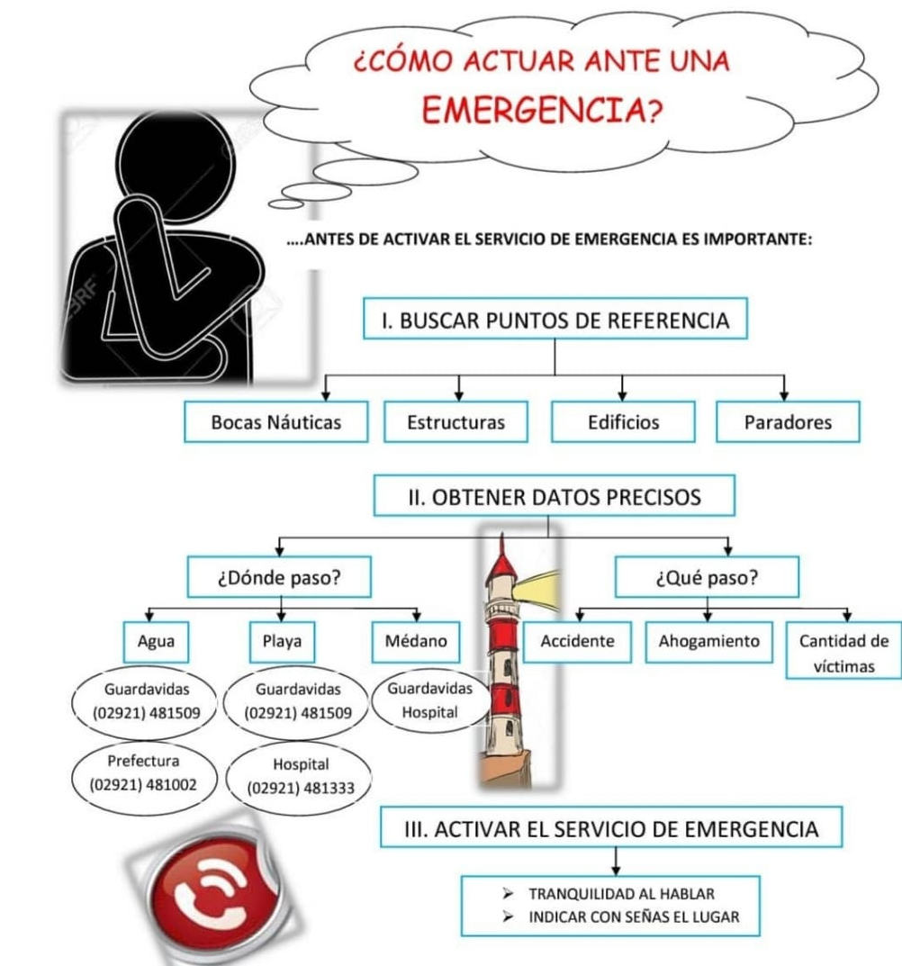 Como actuar ante un emergencia