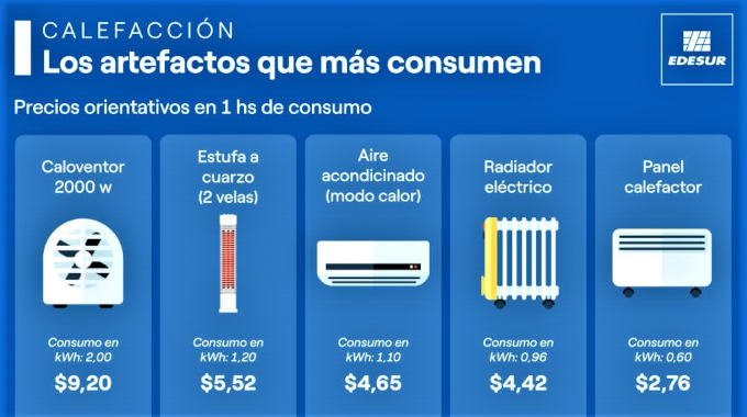 Cuales son los artefactos eléctricos que mas consumen energía